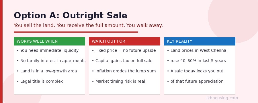 Option A - Outright Sale, the simpler path