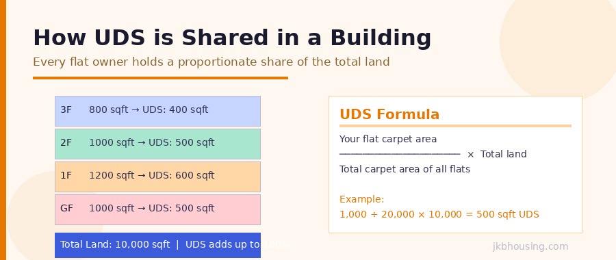 How UDS is shared in a building - example calculation table